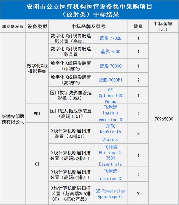 杏彩体育，大型医疗设备集采！GE、迈瑞、东软…