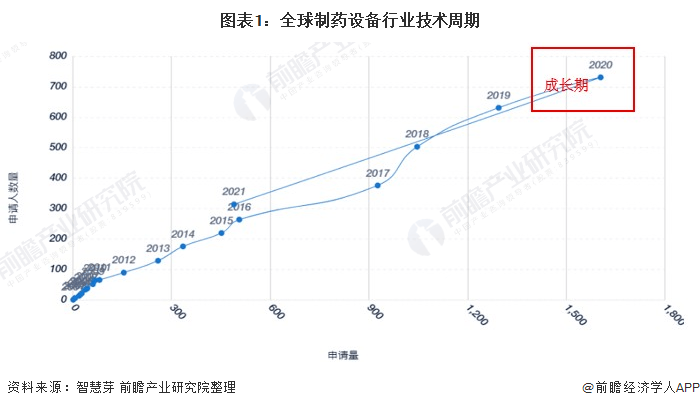 杏彩体育,收藏!《2022年全球制药设备行业技术全景图谱》(附专利申请情况、专利