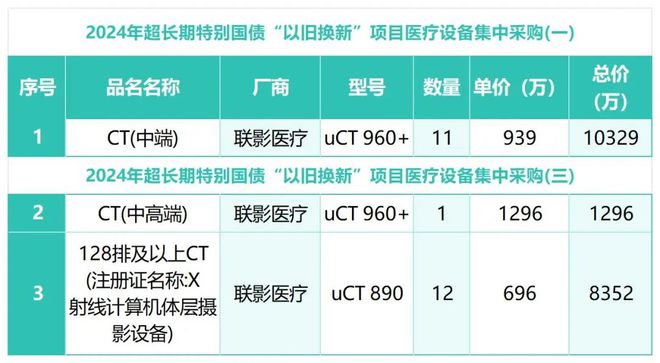 杏彩体育，2024年医疗设备集采最大赢家
